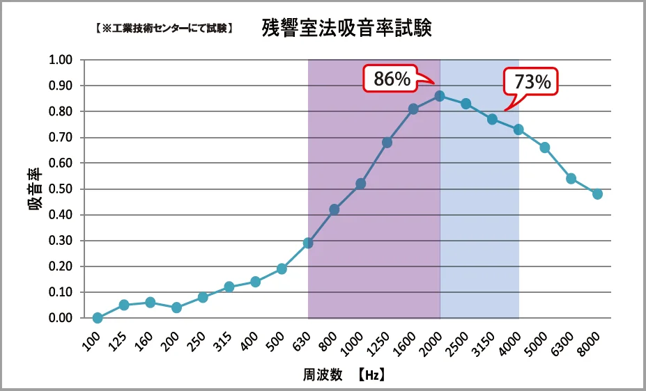 フェルメノンの残響室法吸音率試験グラフ（2000Hzで86%、4000Hzで73%）
