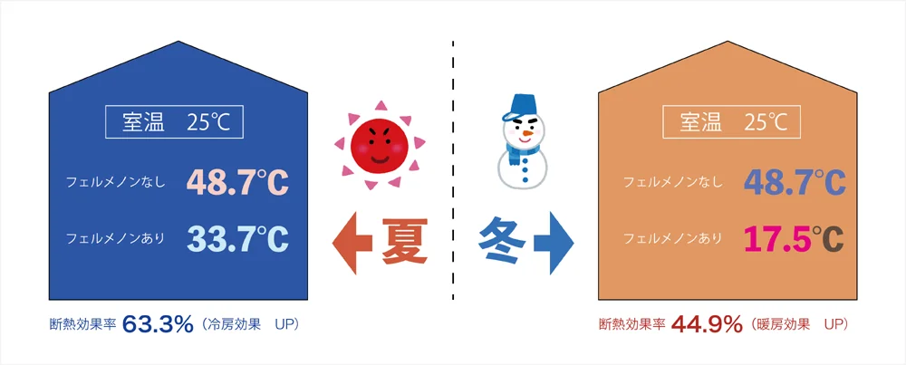 フェルメノンの有無による夏と冬の室温比較の図（断熱効果率 夏63.3%・冬44.9%）