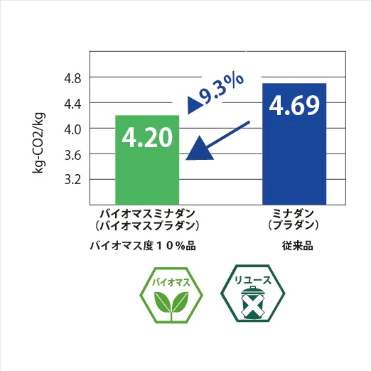 バイオマスミナダン(バイオマス度10%品)と従来品ミナダンの CO2 排出量の比較グラフ(4.20 と 4.69 kg-CO2/kg、9.3%削減)
